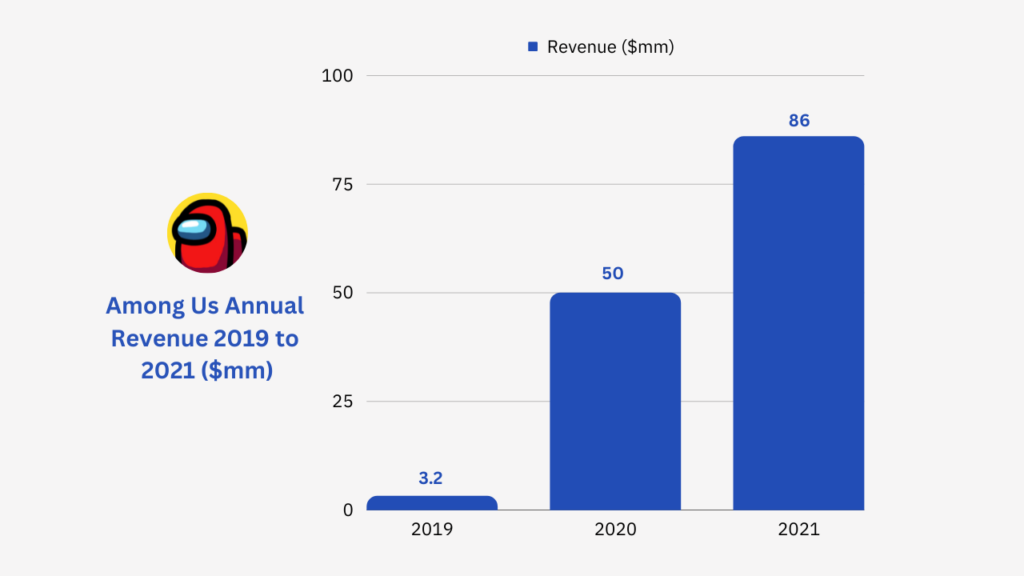 Among Us Revenue statistics