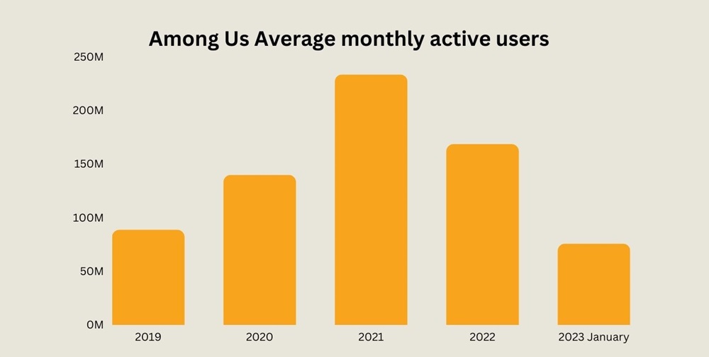Among Us User Statistics