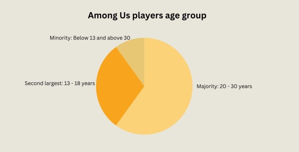 Most Players in Among Us are between 14–30 years