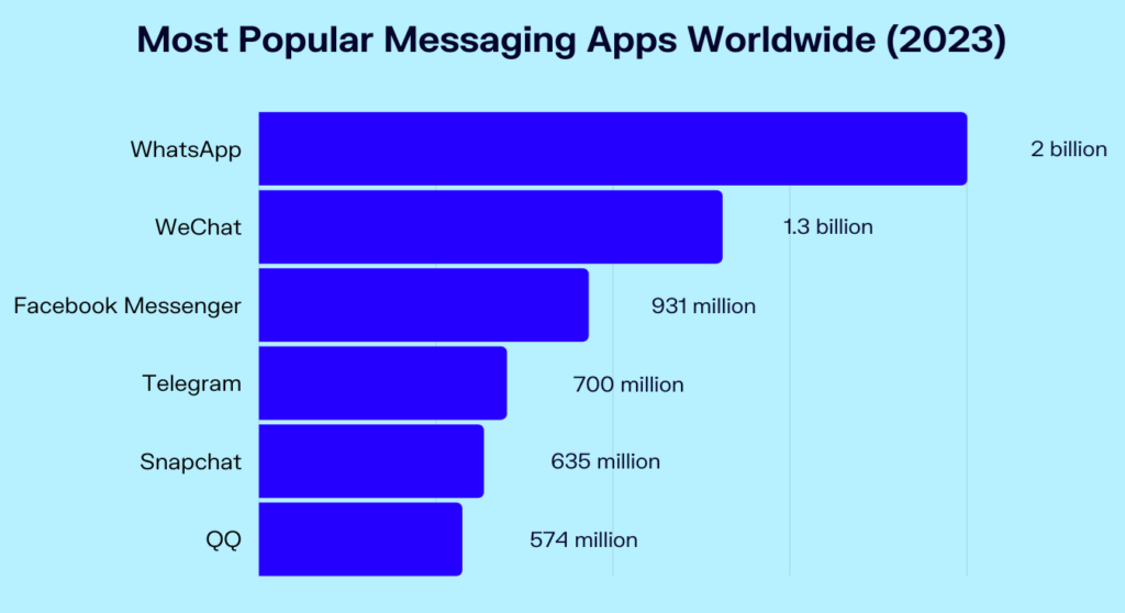 Telegram’s Position Amongst Other Messaging Apps